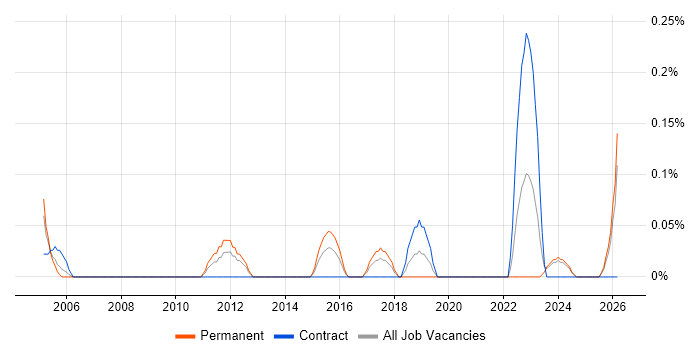 Junior IT Technician job vacancy trend in Wales