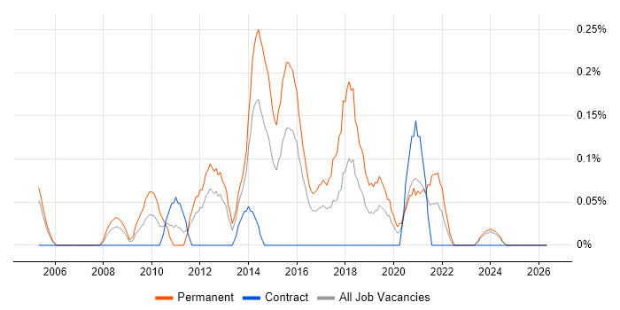 Junior PHP Developer job vacancy trend in Wales