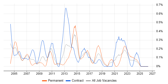 Junior Project Manager job vacancy trend in Wales