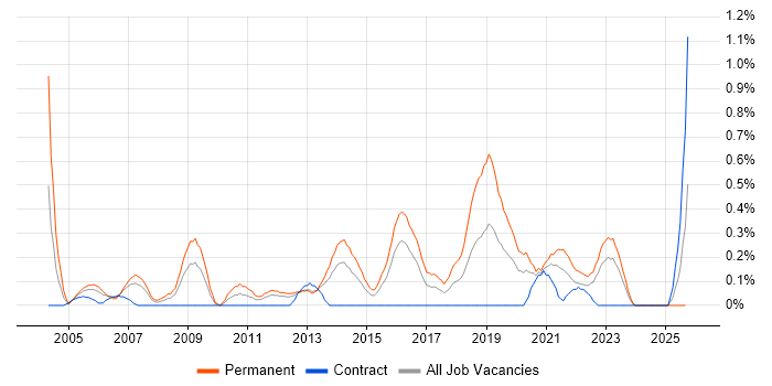 Junior Software Developer job vacancy trend in Wales Junior Software Developer job vacancy trend in Wales