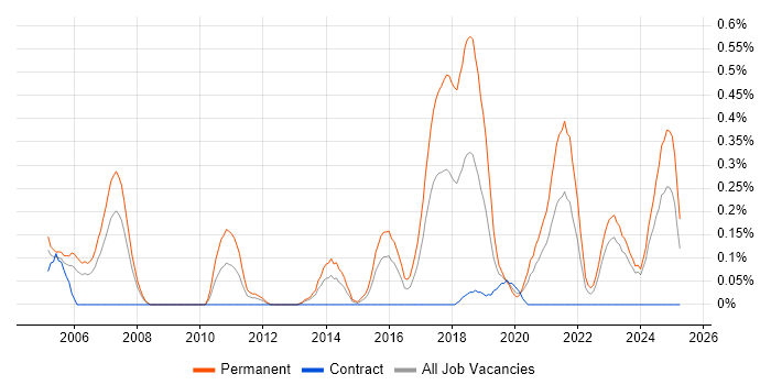 Job vacancy trend for Junior Software Engineer in Wales Job vacancy trend for Junior Software Engineer in Wales