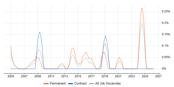 Junior Support Analyst job vacancy trend in Wales