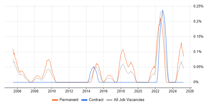 Job vacancy trend for Junior Support Engineer in Wales Job vacancy trend for Junior Support Engineer in Wales