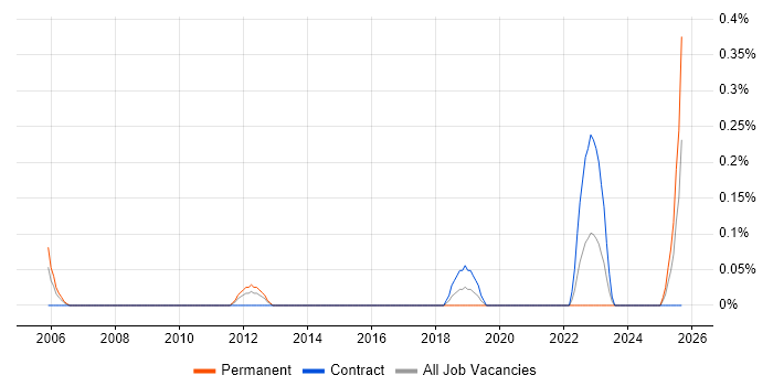 Junior Support Technician job vacancy trend in Wales Junior Support Technician job vacancy trend in Wales