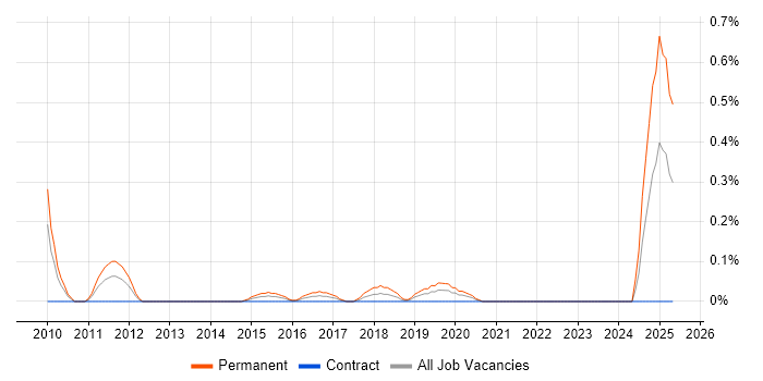 Job vacancy trend for Junior Systems Engineer in Wales