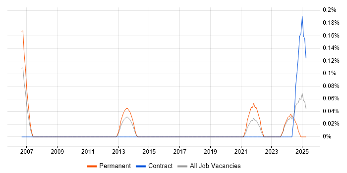 Job vacancy trend for Junior Technical Architect in Wales Job vacancy trend for Junior Technical Architect in Wales