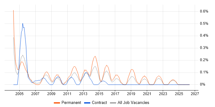 Junior Web Developer job vacancy trend in Wales