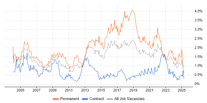 Job vacancy trend for Junior in Wales Job vacancy trend for Junior in Wales