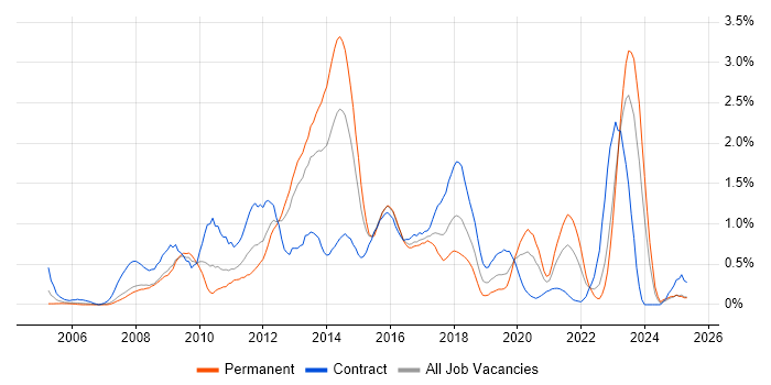 Job vacancy trend for Juniper in Wales Job vacancy trend for Juniper in Wales