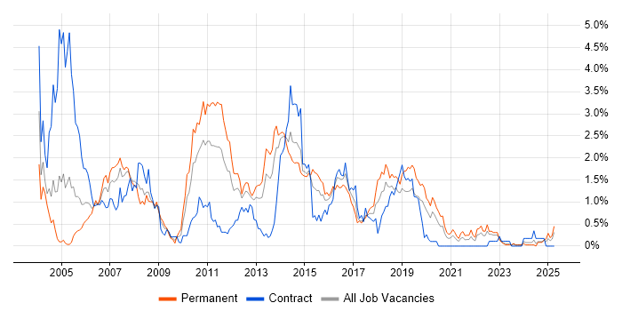 Job vacancy trend for JUnit in Wales Job vacancy trend for JUnit in Wales