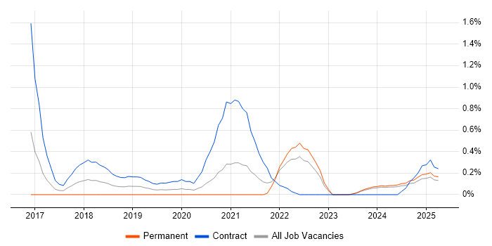 Job vacancy trend for Jupyter in Wales Job vacancy trend for Jupyter in Wales