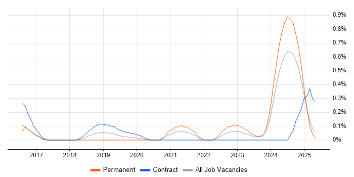 Job vacancy trend for JWT in Wales Job vacancy trend for JWT in Wales