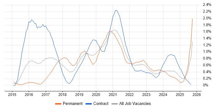 Kafka job vacancy trend in Wales