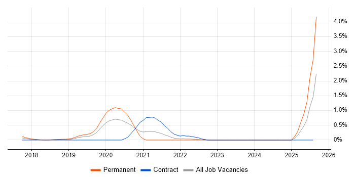 Job vacancy trend for Kali Linux in Wales Job vacancy trend for Kali Linux in Wales