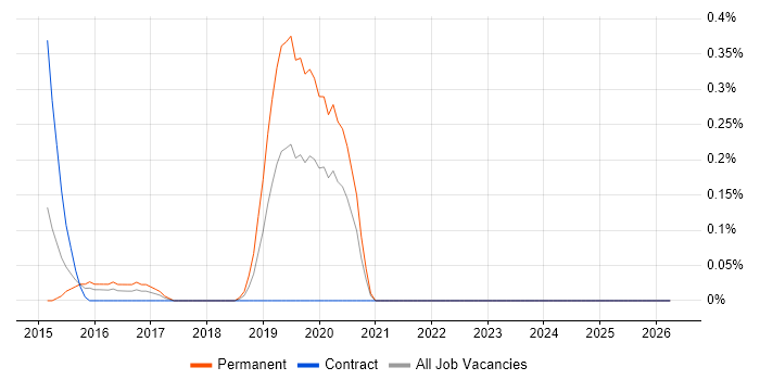 Karma Test Runner job vacancy trend in Wales