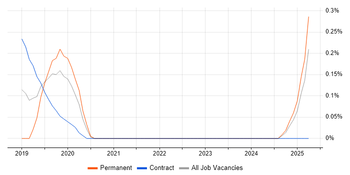 Job vacancy trend for Katalon Studio in Wales Job vacancy trend for Katalon Studio in Wales