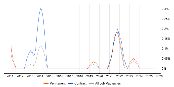 Job vacancy trend for Kentico in Wales
