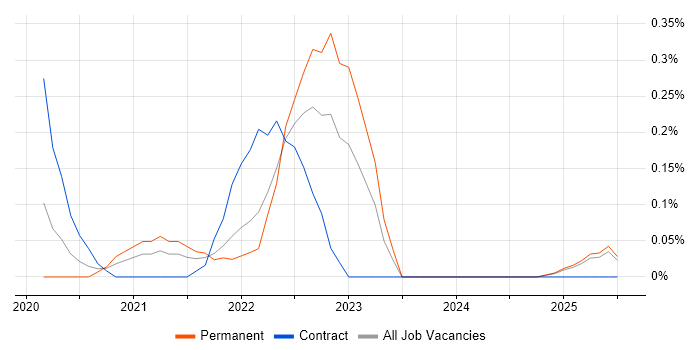 Job vacancy trend for Keras in Wales