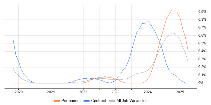 Job vacancy trend for Keycloak in Wales Job vacancy trend for Keycloak in Wales