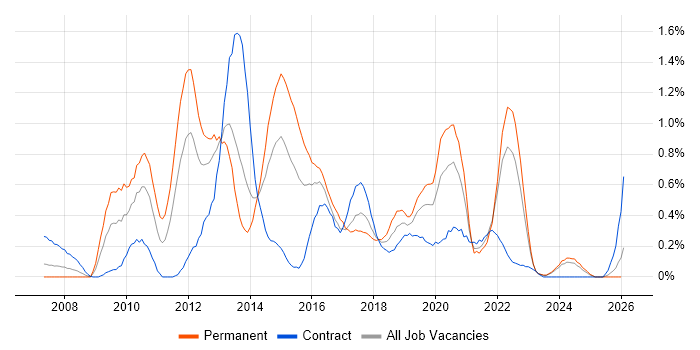 Kimball Methodology job vacancy trend in Wales