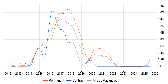 Job vacancy trend for KnockoutJS in Wales Job vacancy trend for KnockoutJS in Wales