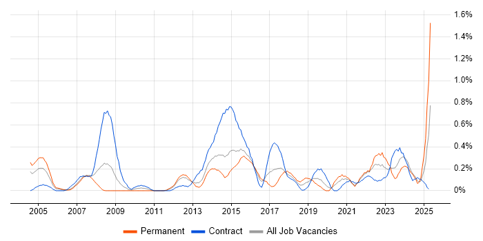 Job vacancy trend for Knowledge Management in Wales Job vacancy trend for Knowledge Management in Wales