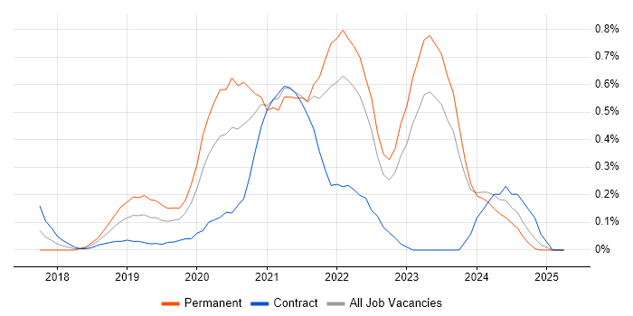 Job vacancy trend for Kotlin in Wales Job vacancy trend for Kotlin in Wales