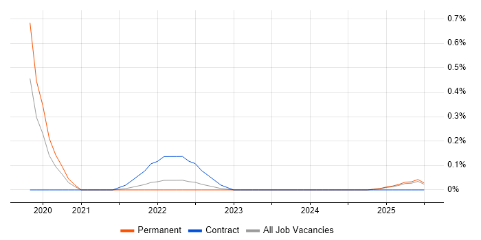 Job vacancy trend for Kubeflow in Wales