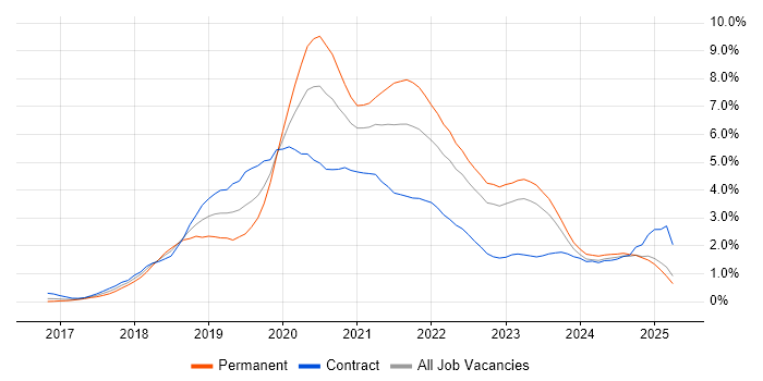 Job vacancy trend for Kubernetes in Wales