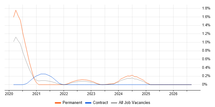 Kusto Query Language job vacancy trend in Wales