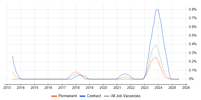 Job vacancy trend for KYC in Wales Job vacancy trend for KYC in Wales
