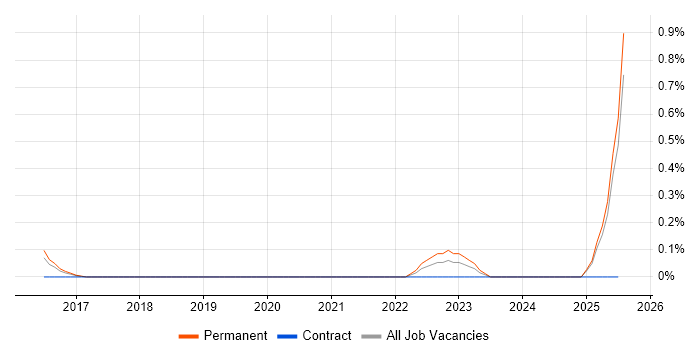Job vacancy trend for Ladder Logic in Wales