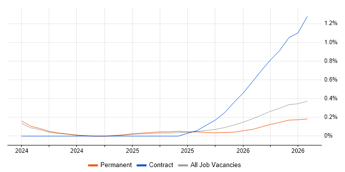 Lakehouse job vacancy trend in Wales