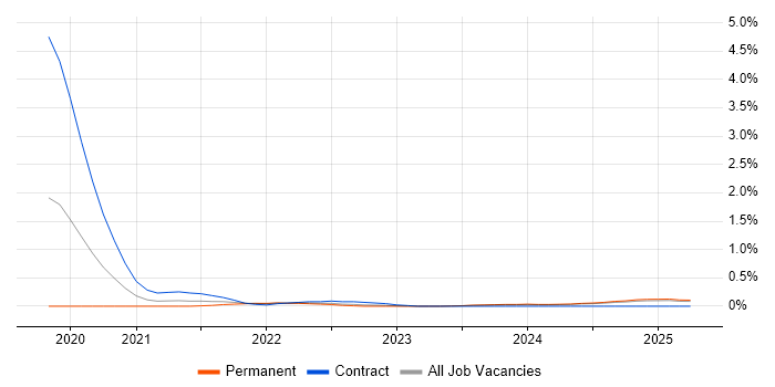 Job vacancy trend for Lambda Expressions in Wales Job vacancy trend for Lambda Expressions in Wales