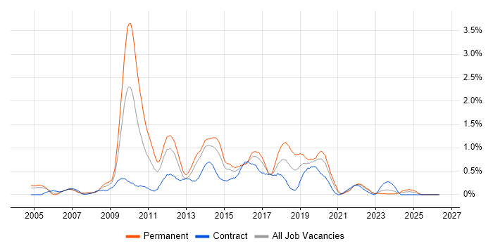 LAMP job vacancy trend in Wales