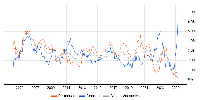 Job vacancy trend for LAN in Wales Job vacancy trend for LAN in Wales