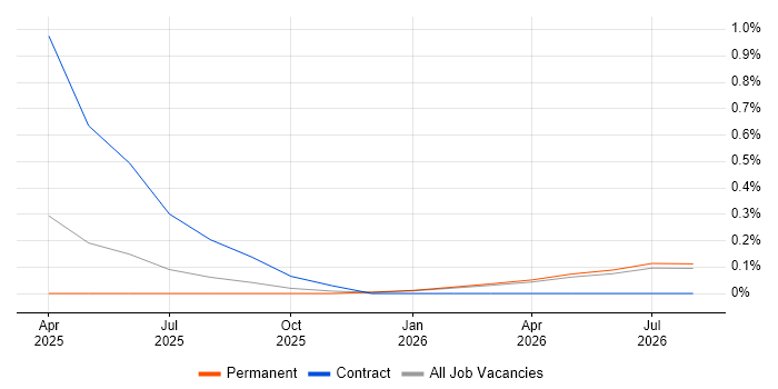 LangChain job vacancy trend in Wales