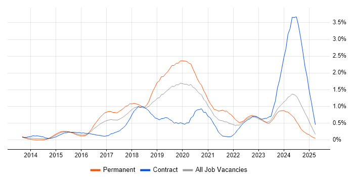 Job vacancy trend for Laravel in Wales Job vacancy trend for Laravel in Wales