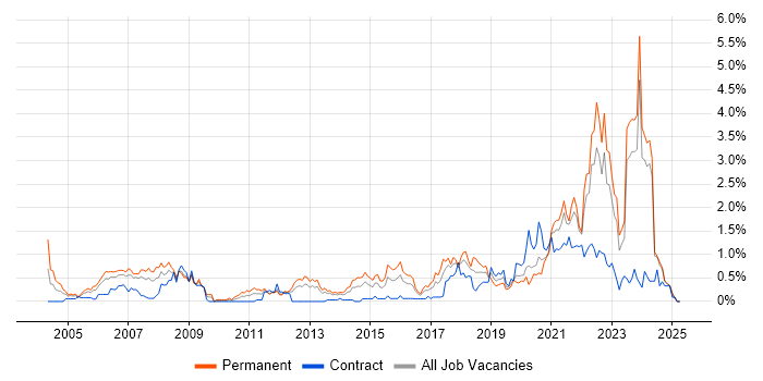 Job vacancy trend for Law in Wales Job vacancy trend for Law in Wales