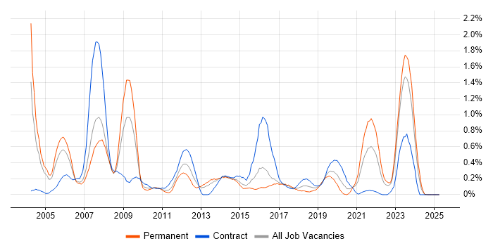 Job vacancy trend for LDAP in Wales Job vacancy trend for LDAP in Wales