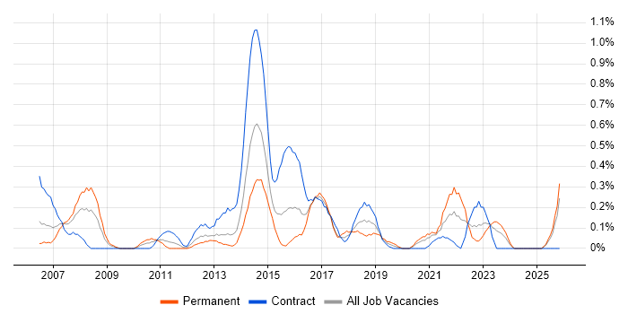 Lead Business Analyst job vacancy trend in Wales