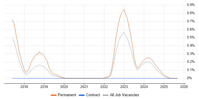 Lead Cloud Engineer job vacancy trend in Wales Lead Cloud Engineer job vacancy trend in Wales
