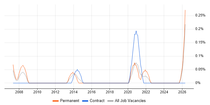 Lead Data Analyst job vacancy trend in Wales