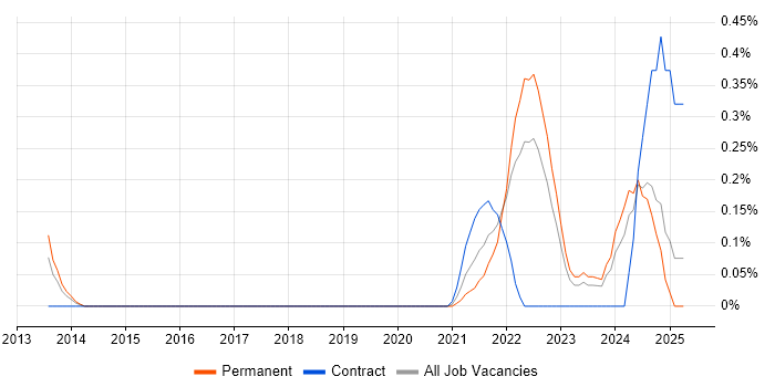 Job vacancy trend for Lead Data Engineer in Wales Job vacancy trend for Lead Data Engineer in Wales