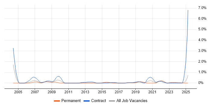 Job vacancy trend for Lead Designer in Wales Job vacancy trend for Lead Designer in Wales