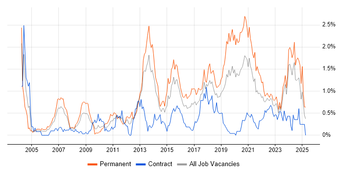 Job vacancy trend for Lead Developer in Wales Job vacancy trend for Lead Developer in Wales