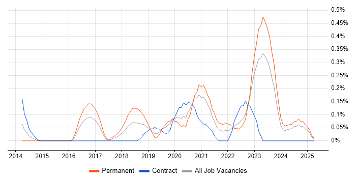 Job vacancy trend for Lead DevOps Engineer in Wales Job vacancy trend for Lead DevOps Engineer in Wales