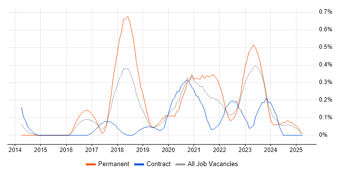 Job vacancy trend for Lead DevOps in Wales Job vacancy trend for Lead DevOps in Wales