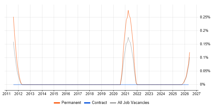Lead Electronics Engineer job vacancy trend in Wales