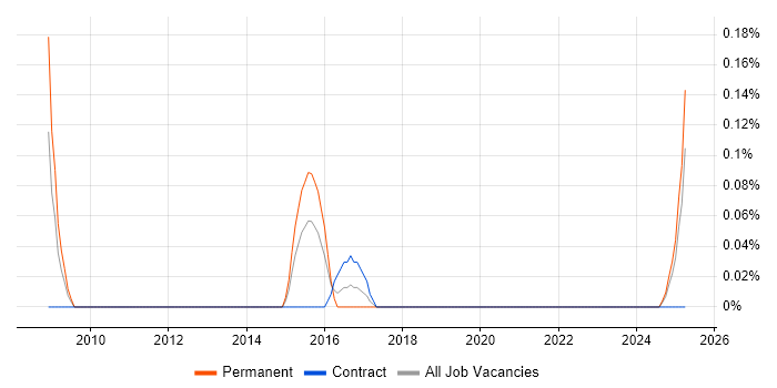 Job vacancy trend for Lead Enterprise Architect in Wales Job vacancy trend for Lead Enterprise Architect in Wales